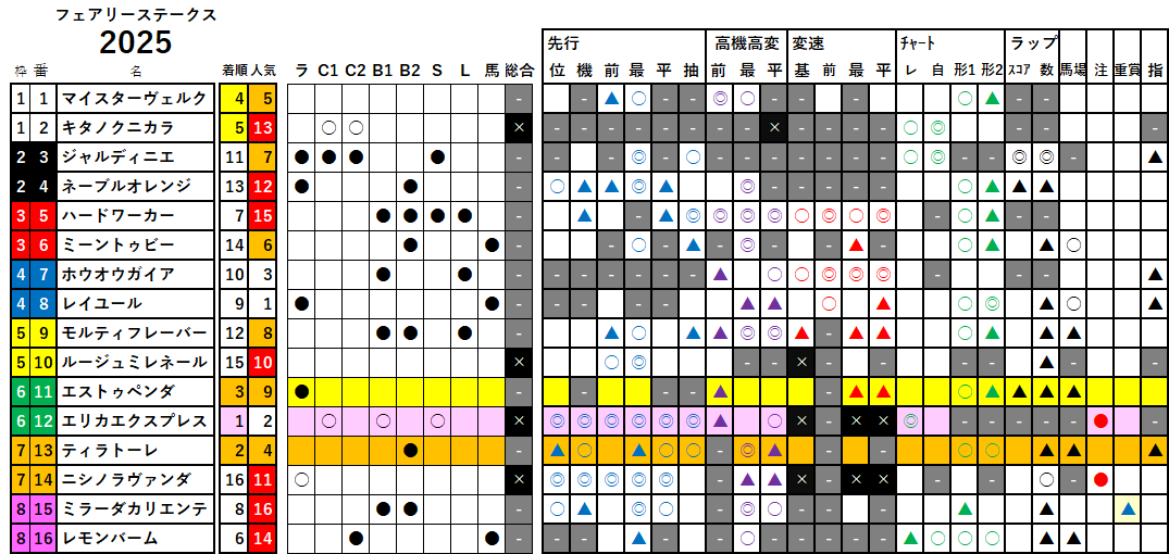 フェアリーＳ　検証データ　2025